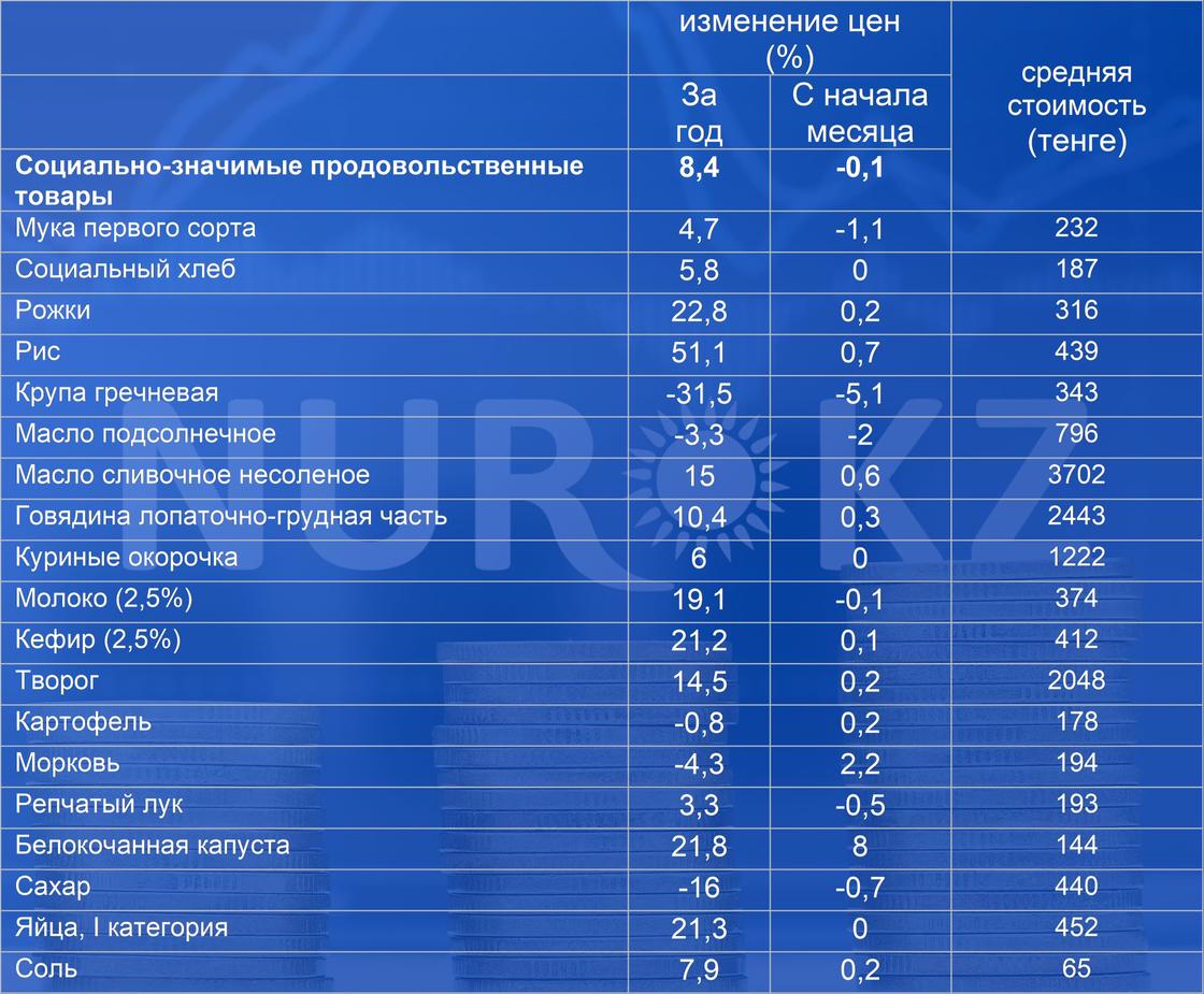 С начала месяца стоимость товаров из списка СЗПТ снизилась