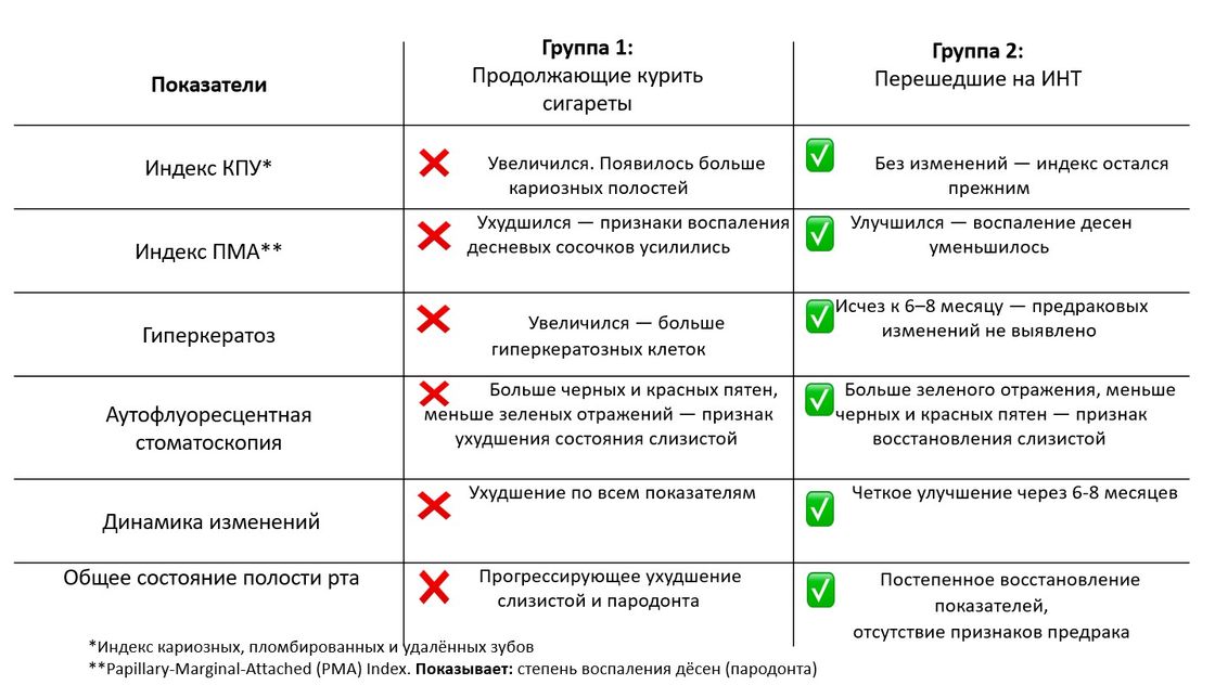 сравнение двух групп курящих людей