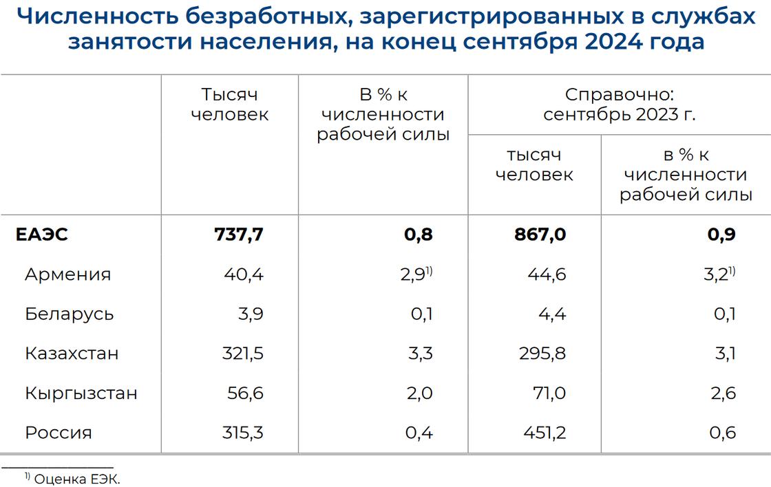 Уровень безработицы в ЕАЭС