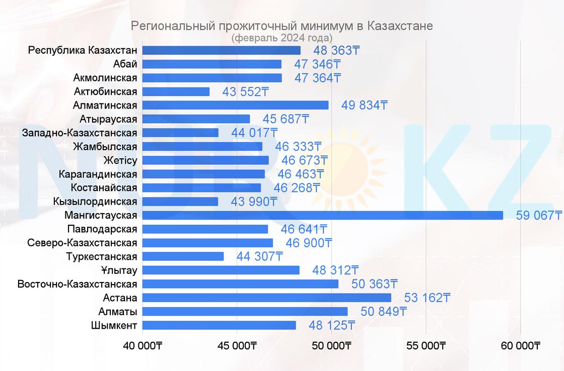 Региональный прожиточный минимум в Казахстане в феврале 2024 года раввен 48 363 тенге