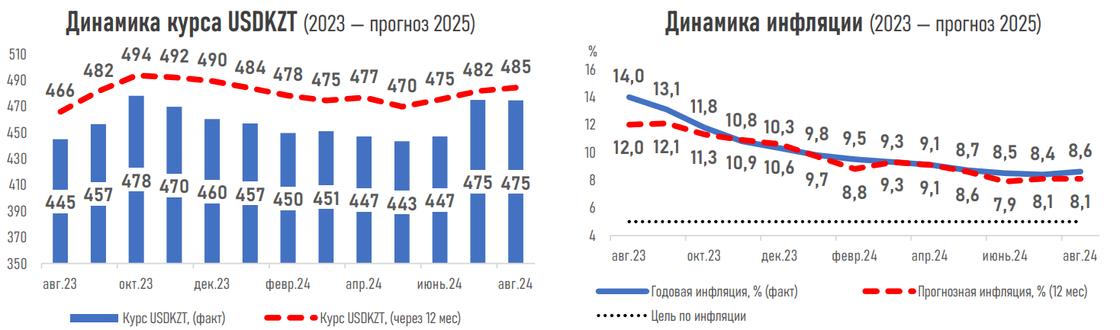 Прогнозы экспертов по поводу курса тенге и инфляции в Казахстане