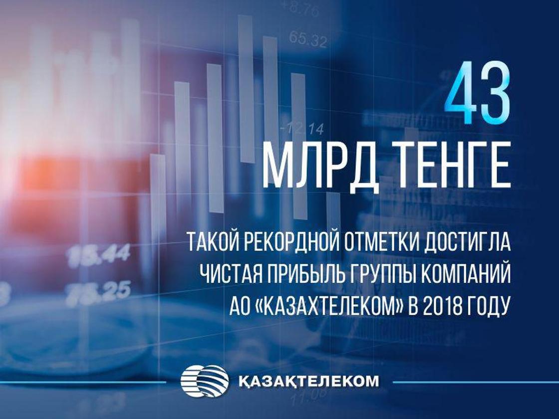 АО «Казахтелеком» заработало рекордную сумму чистой прибыли в 2018 году