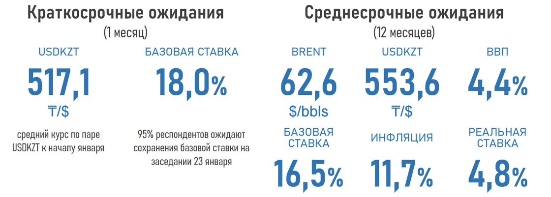 Аналитики прогнозируют рост доллара до 553,6 тенге в 2026 году