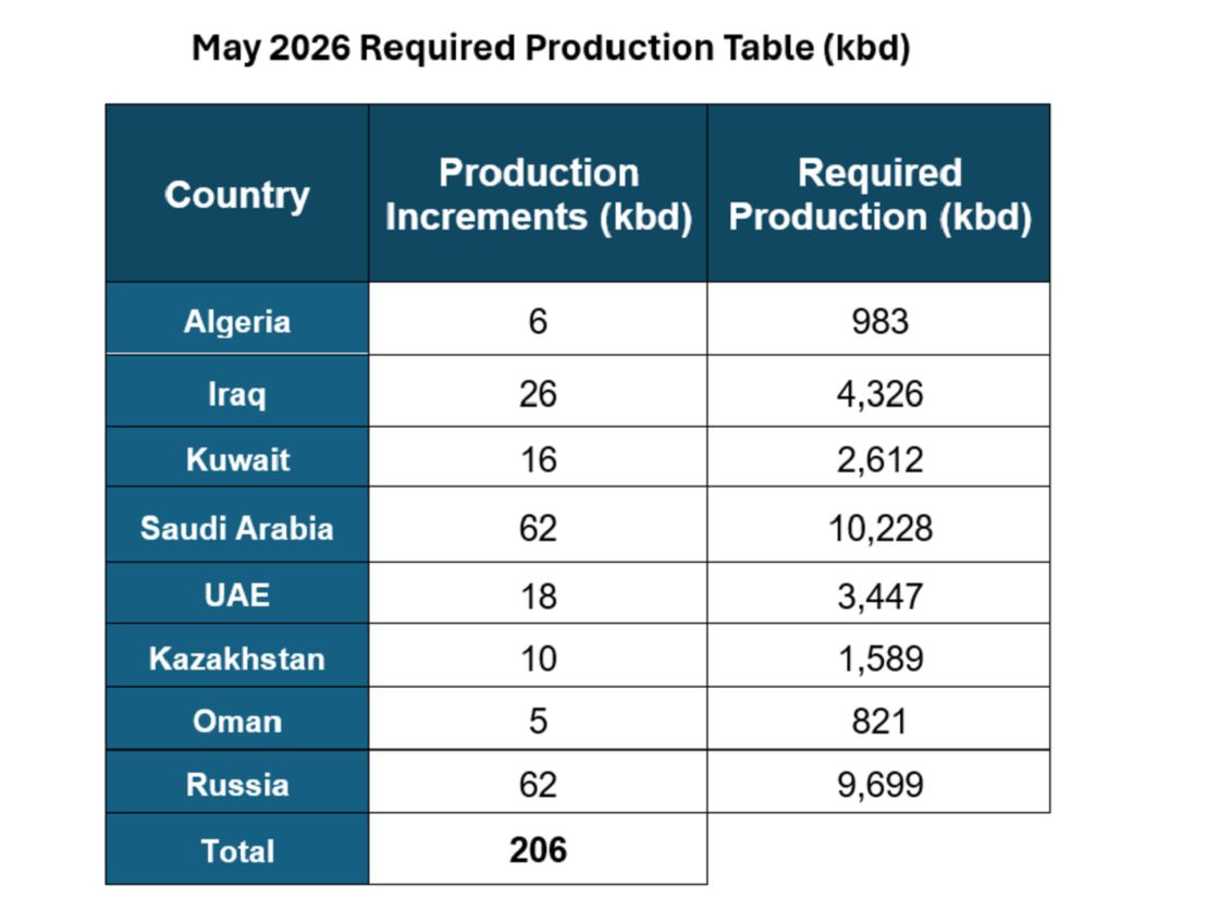 Объем добычи нефти на май