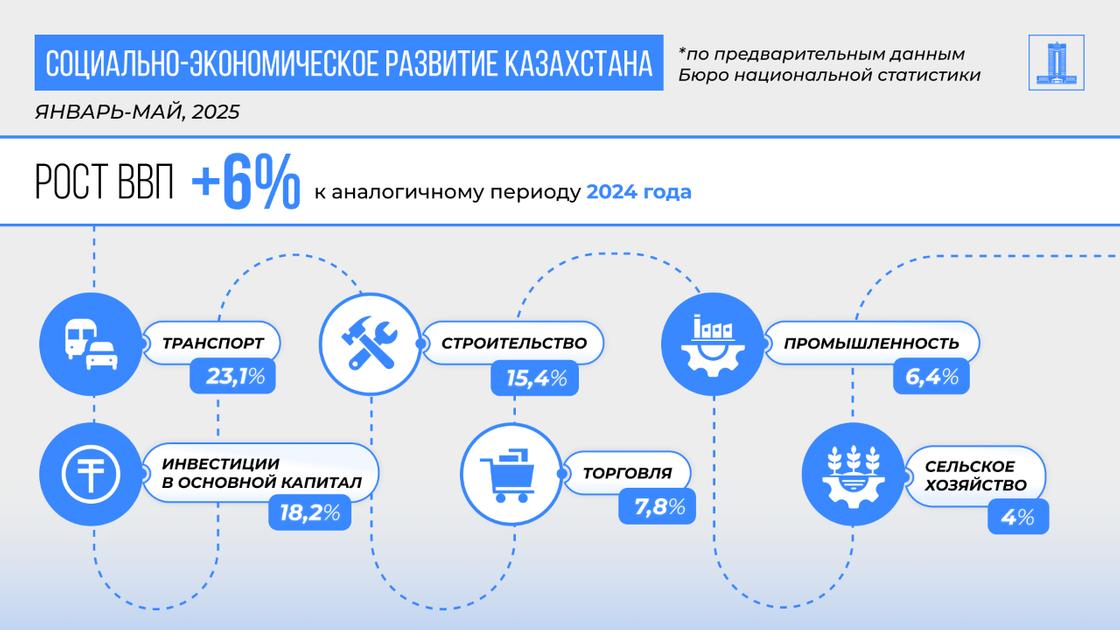ВВП Казахстана вырос на 6% за пять месяцев. Рост обеспечили сферы Транспорта, строительства, промышленности и другие ключевые отрасли экономики ВВП Казахстана вырос на 6% за пять месяцев. Рост обеспечили сферы Транспорта, строительства, промышленности и другие ключевые отрасли экономики