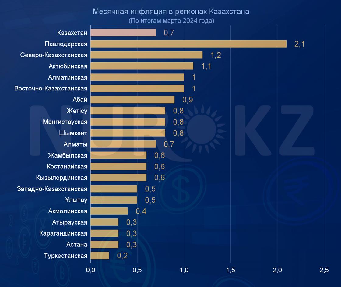 Месячный рост цен в Казахстане
