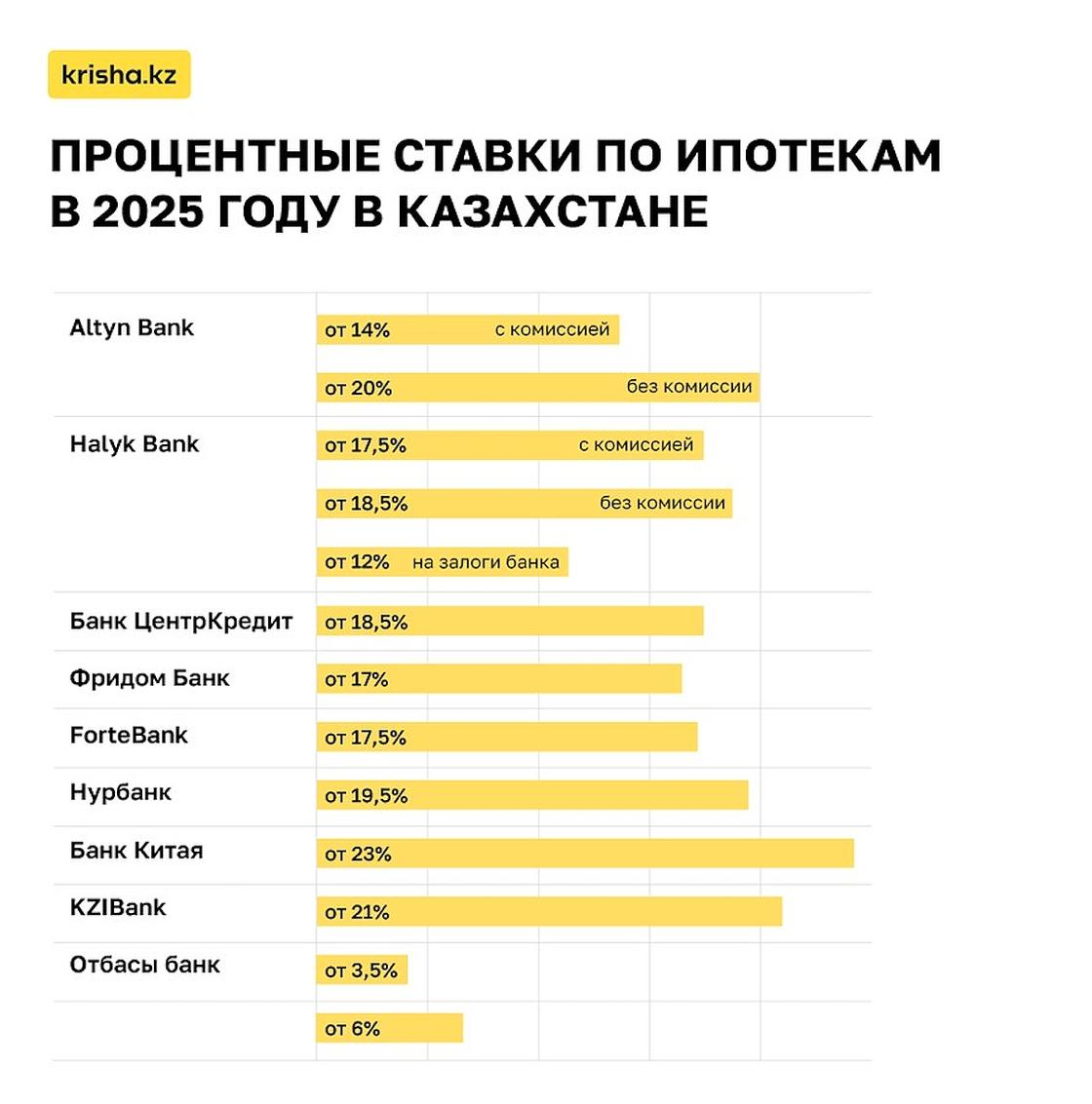 Процентные ставки по ипотекам на вторичное жилье