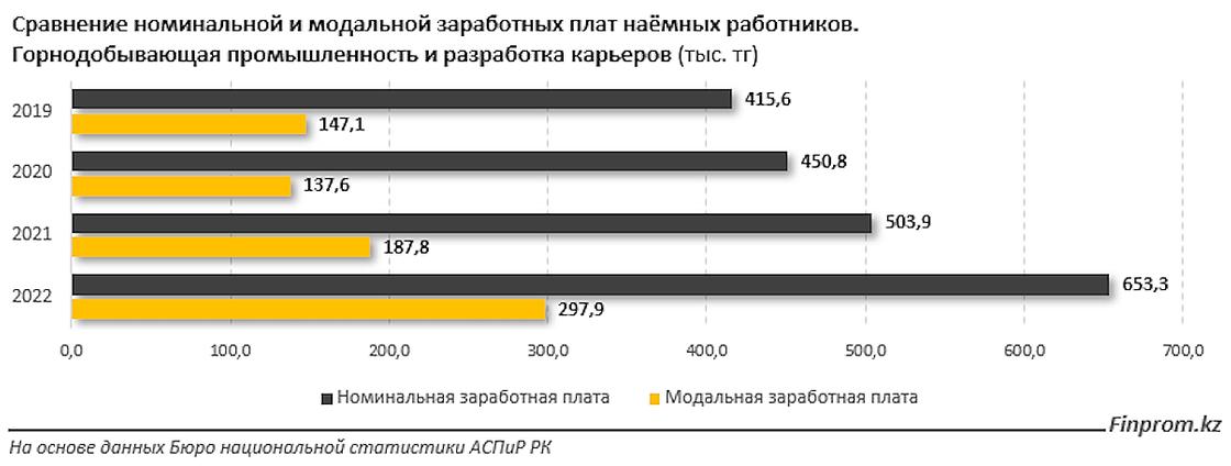 Модальная зарплата шахтеров в Казахстане.