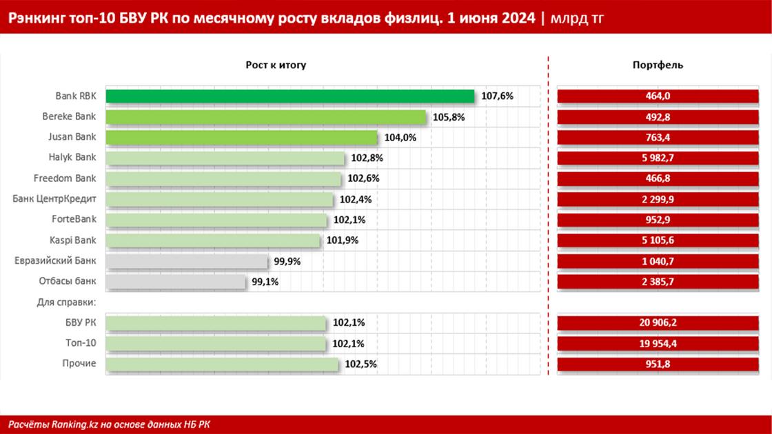 Рэнкинг топ-10 БВУРК по месячному росту вкладов физлиц