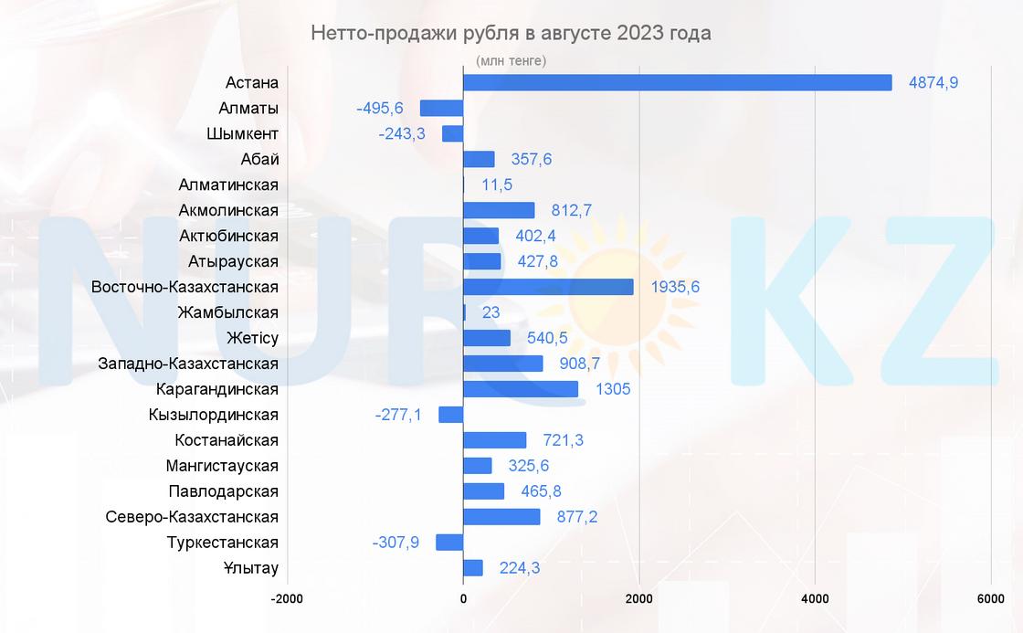 Нетто-продажи рубля в Казахстане