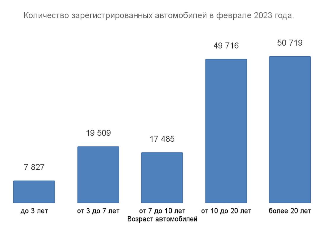 Количество зарегистрированных авто в феврале 2023 года.