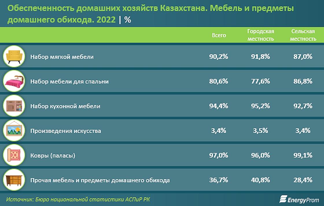 Лишь 90,2% казахстанцев имеют диван и 80,6% - кровати.