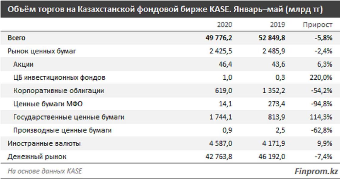 Торговля ценными бумагами становится популярнее в Казахстане