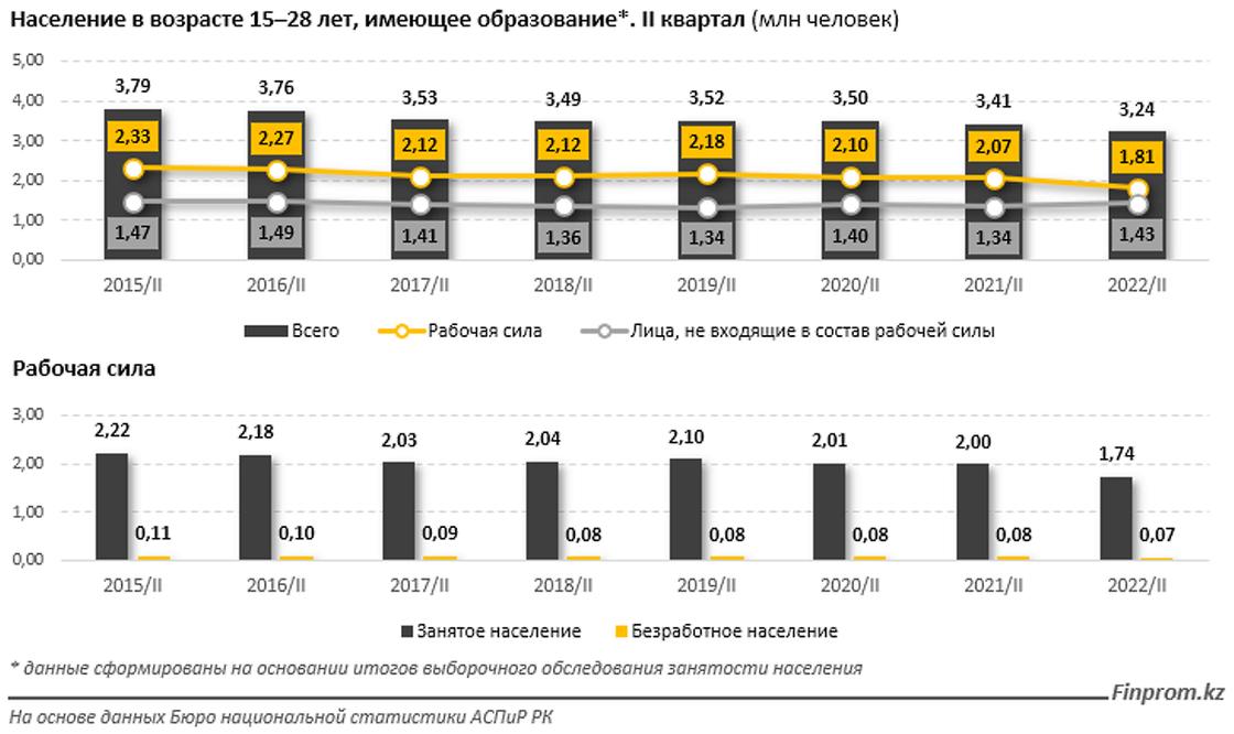Насколько молода. Население Казахстана на 2022 год. Статистика населения Казахстана 2022. Безработица среди молодежи. Процент безработицы среди молодежи 2022.