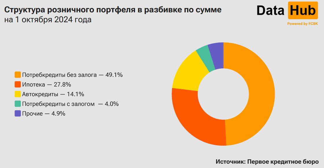 На потребительские кредиты приходится больше половины портфеля