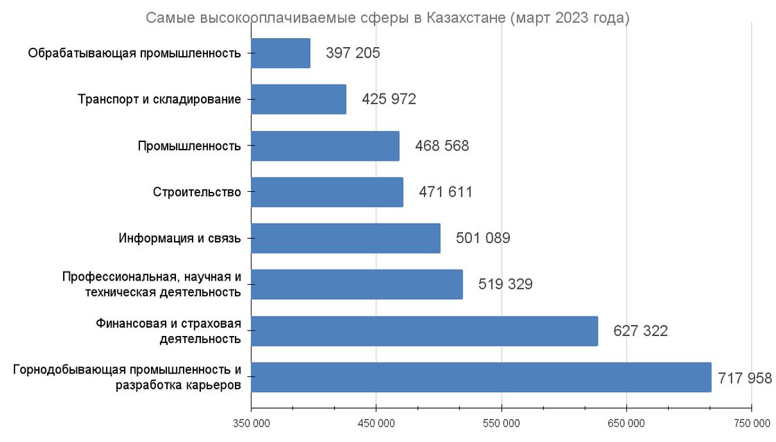 Средняя зарплата в марте 2023 года в Казахстане.