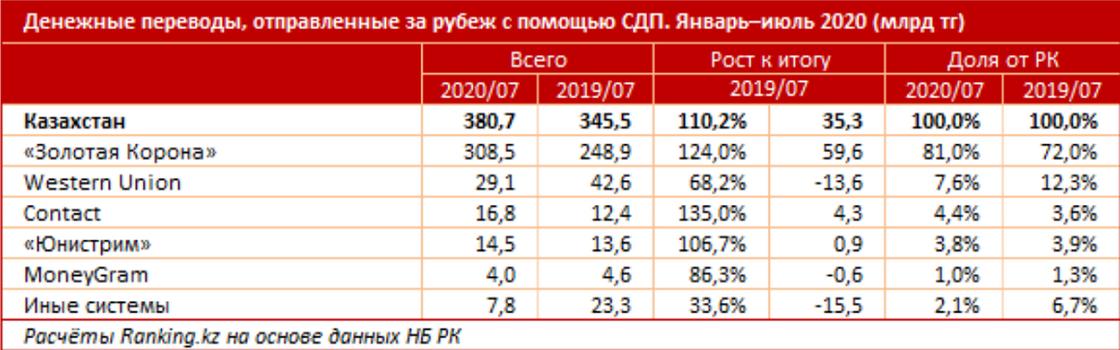 Рейтинг систем денежных переводов