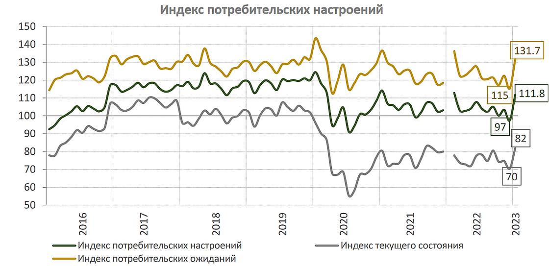 Индекс потребительских настроений в Казахстане