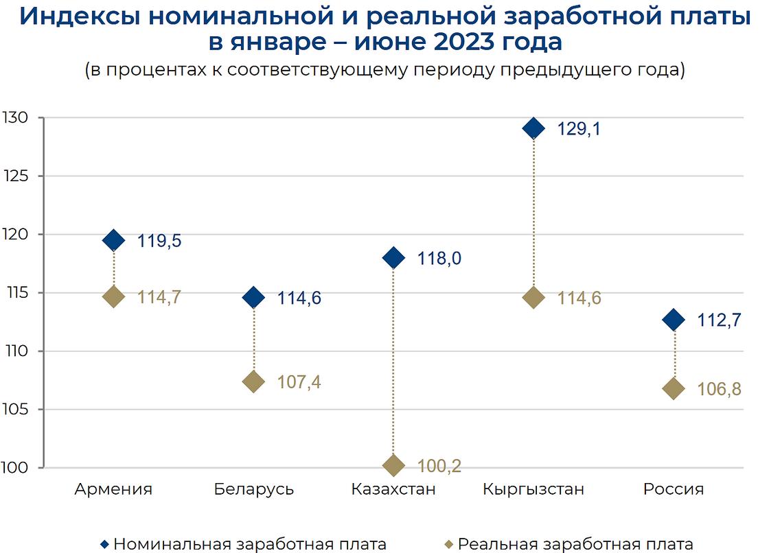 Рост номинальной и реальной зарплат в странах ЕАЭС.