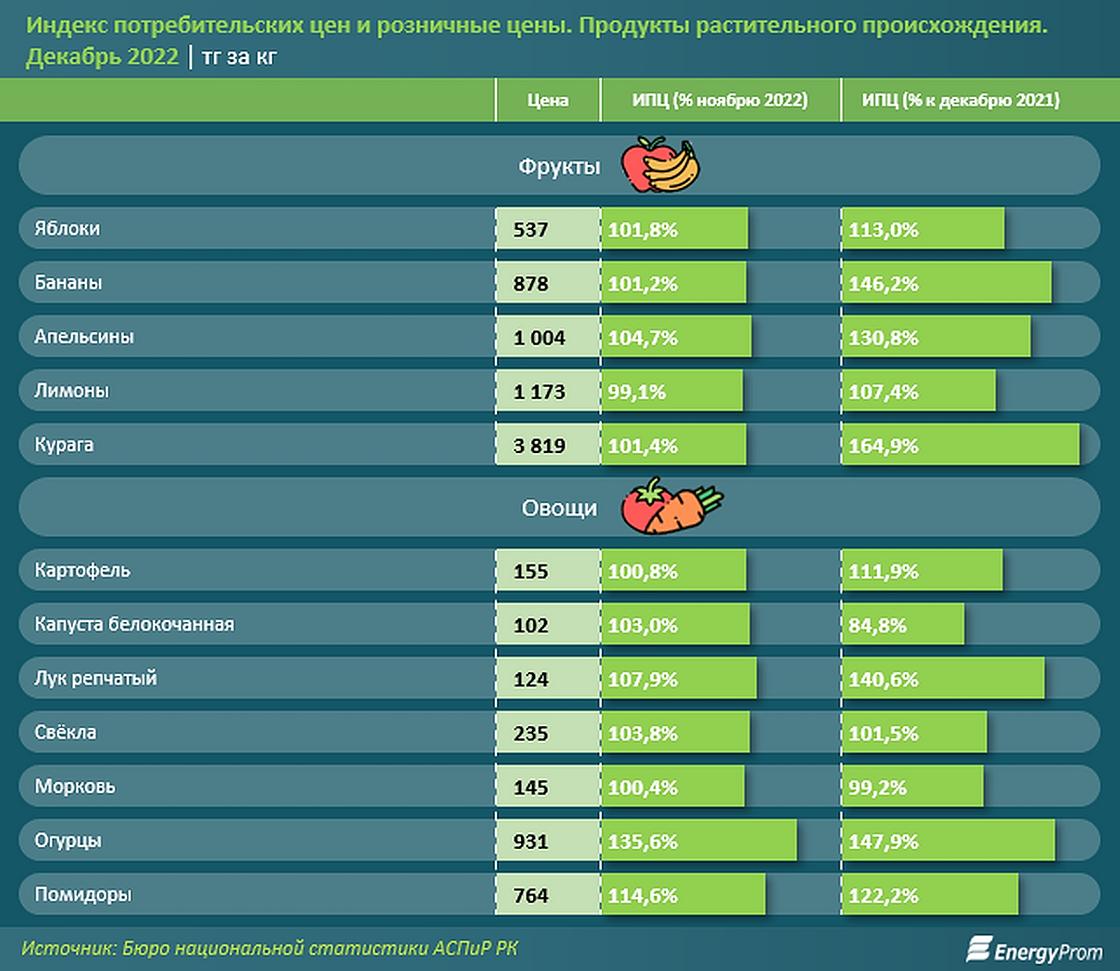 Как подорожали овощи и фрукты в Казахстане