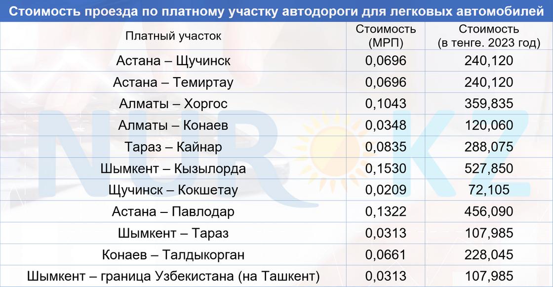 Стоимость проезда по платным участкам автодорог в 2023 году