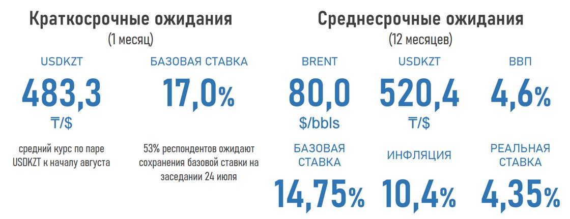 Курс доллара к тенге через месяц ожидается на уровне 483,3 тенге; базовая ставка НБ РК - 17,0%. Через год: курс USDKZT - 520,4 тенге; нефть Brent - 80,0 $/баррель; инфляция - 10,4%; базовая ставка - 14,75%; рост ВВП - 4,6%
