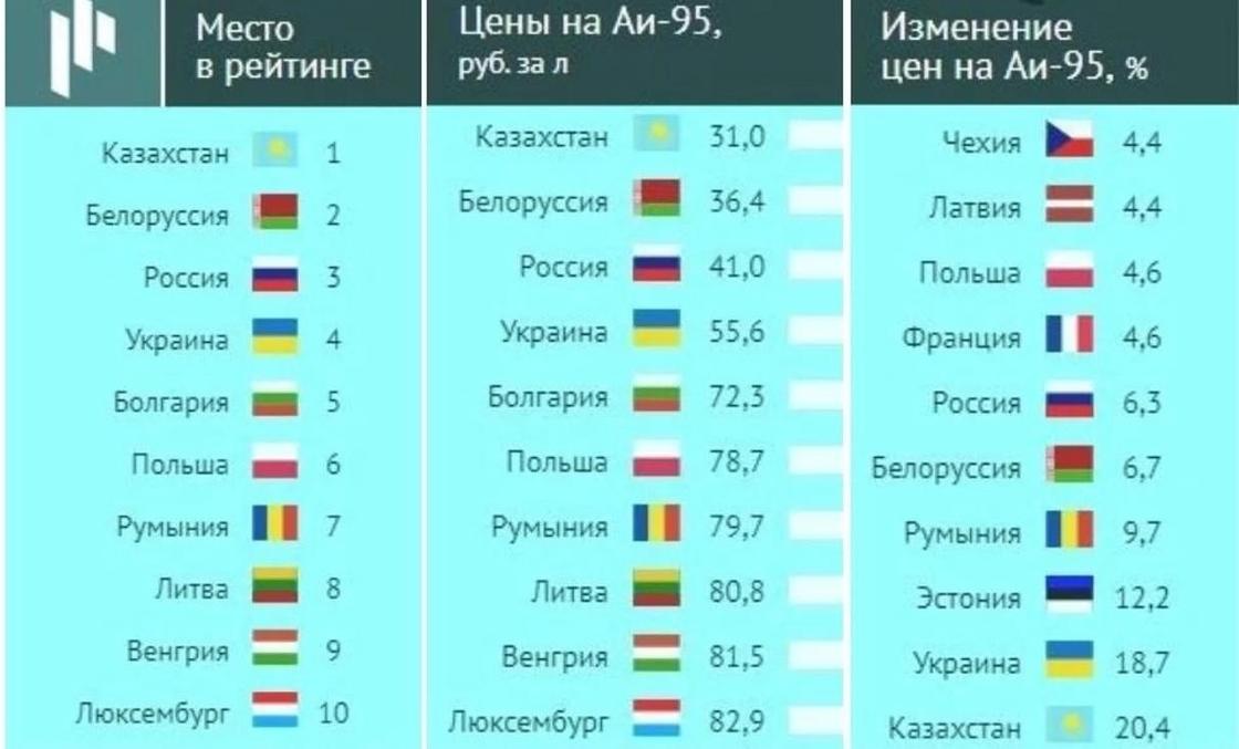 Бензин в Казахстане дорожает быстрее, чем в любой из стран Европы (фото)