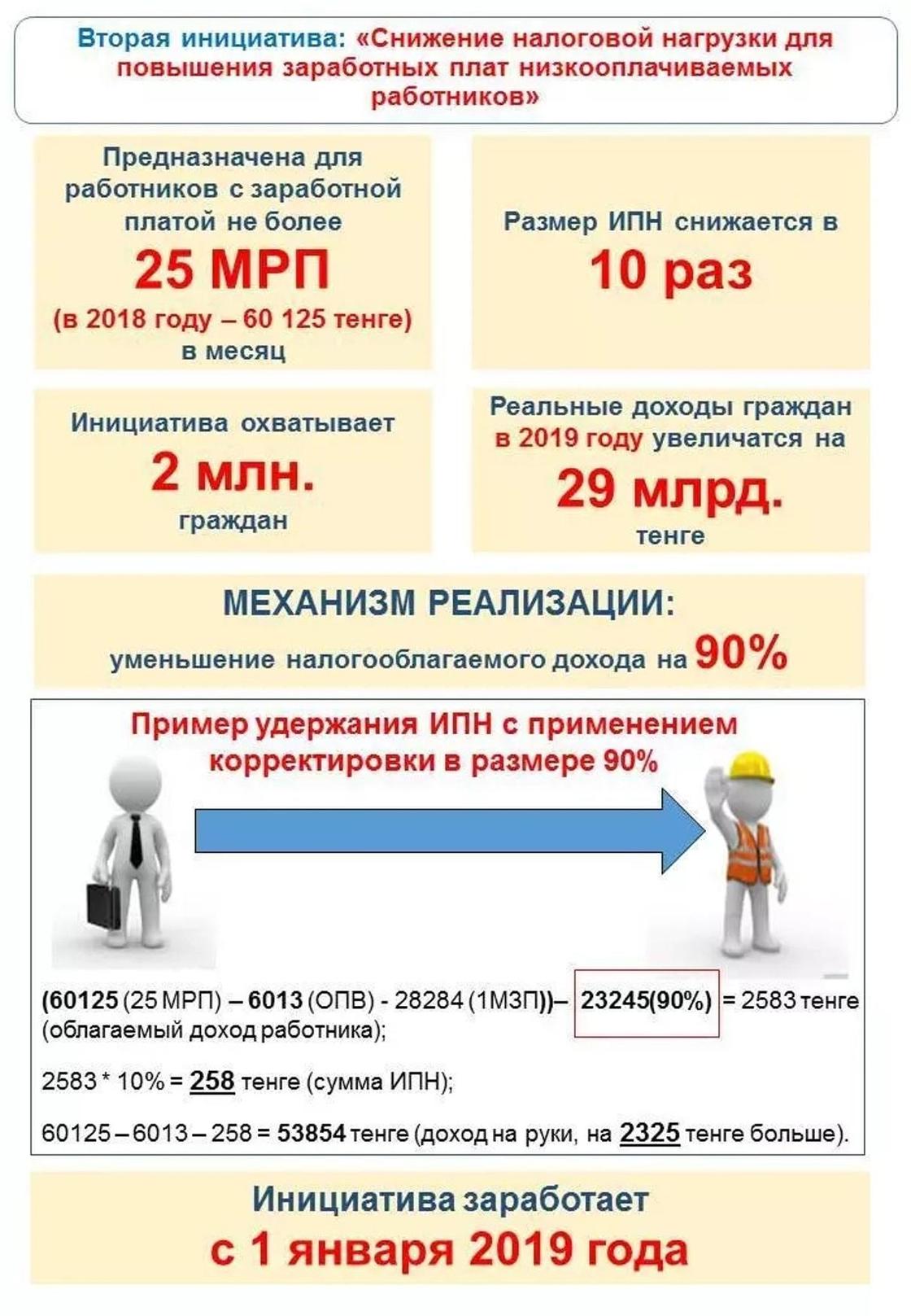 Налоги снизят для казахстанцев с заработной платой менее 60 125 тенге