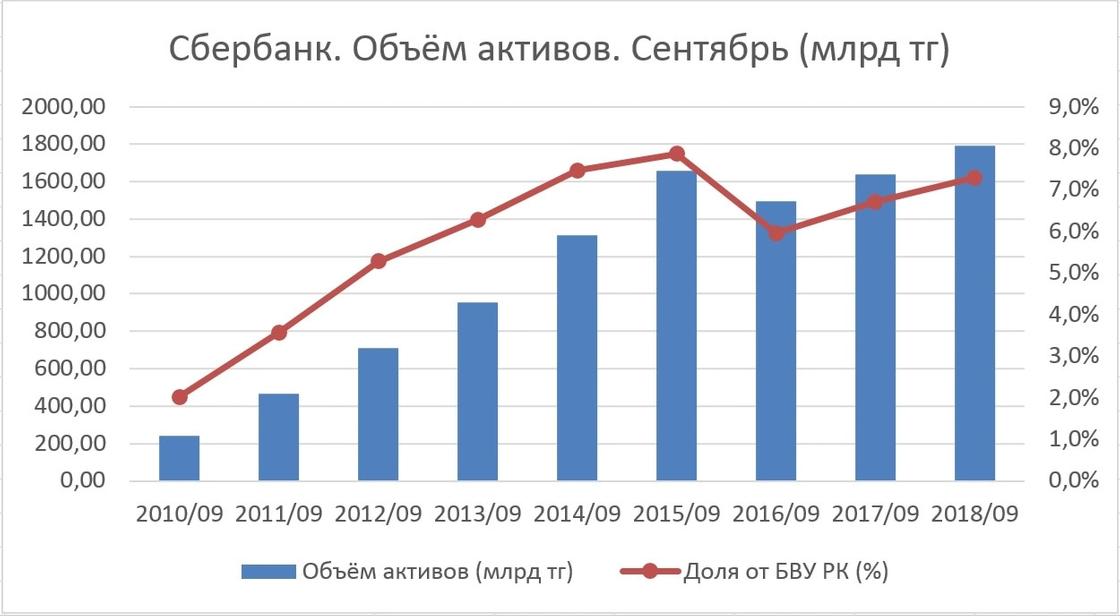 Банковский рынок: По росту активов лидирует ForteBank