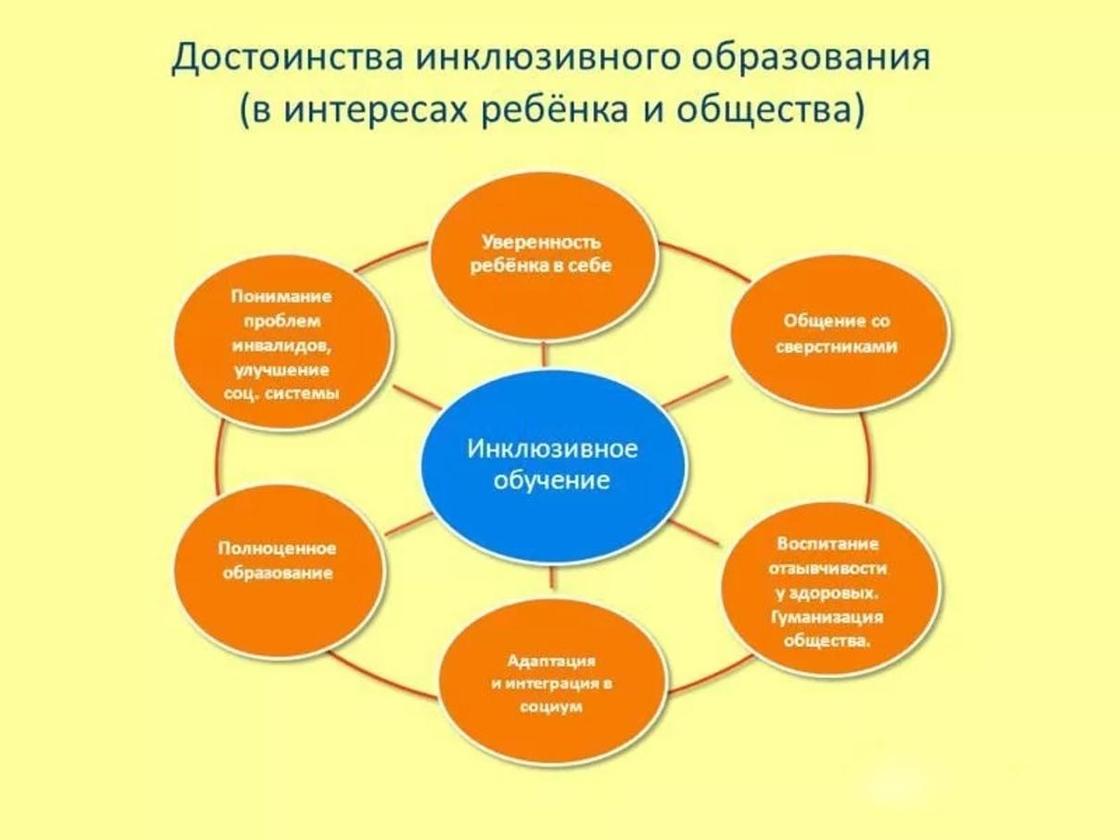 Основа развития в создании. Портрет педагога инклюзивного образования. Достоинства инклюзивного образования. Модель инклюзивного образования в детском саду. Схема инклюзивного образования в школе.