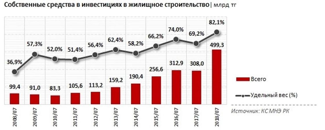 БВУ снизили кредитование строительства в РК