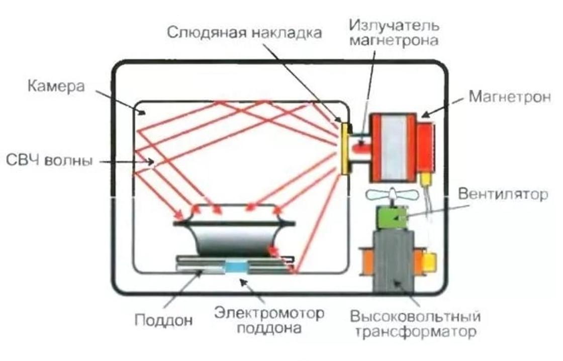 Микроволновка не греет и гудит Микроволновка не греет и гудит