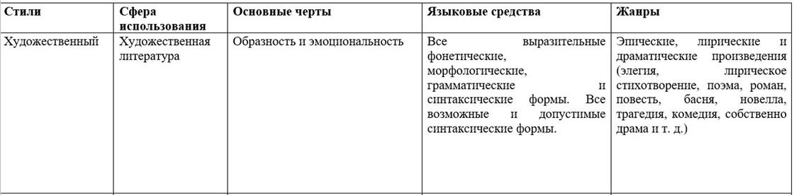 Функциональные стили речи и их особенности, таблица Функциональные стили речи и их особенности, таблица
