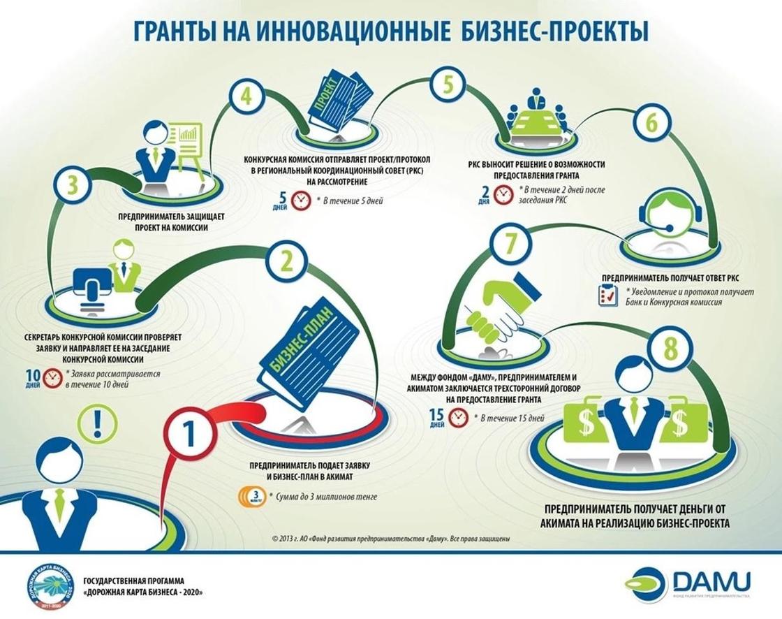 Как составить бизнес-план в Казахстане?