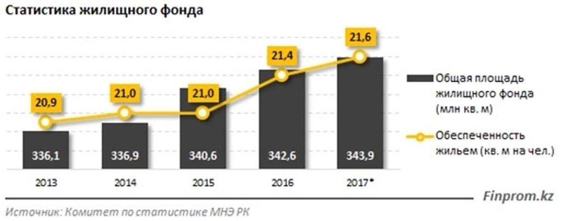 Казахстанцам грозит дефицит жилья Казахстанцам грозит дефицит жилья