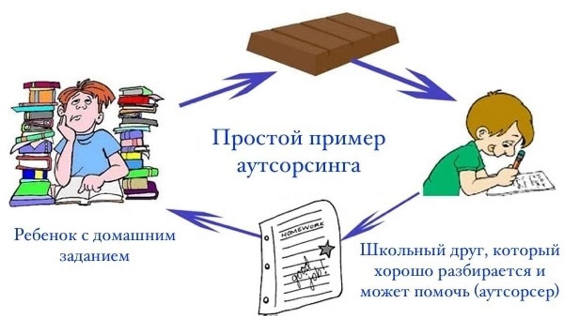 Аутсорсинговых услуг что это. . Аутсорсинговых услуг что это фото. Аутсорсинговых услуг что это-. картинка Аутсорсинговых услуг что это. картинка .