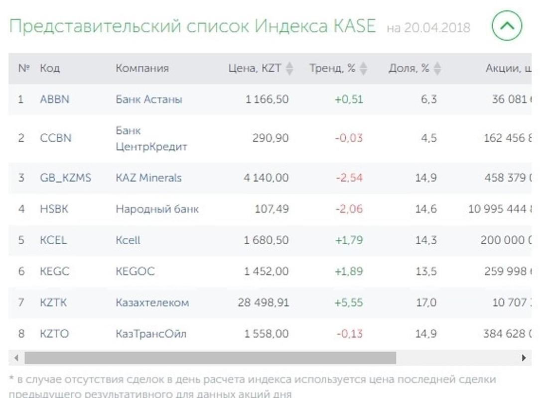 Интерес инвесторов вырос к казахстанским компаниям