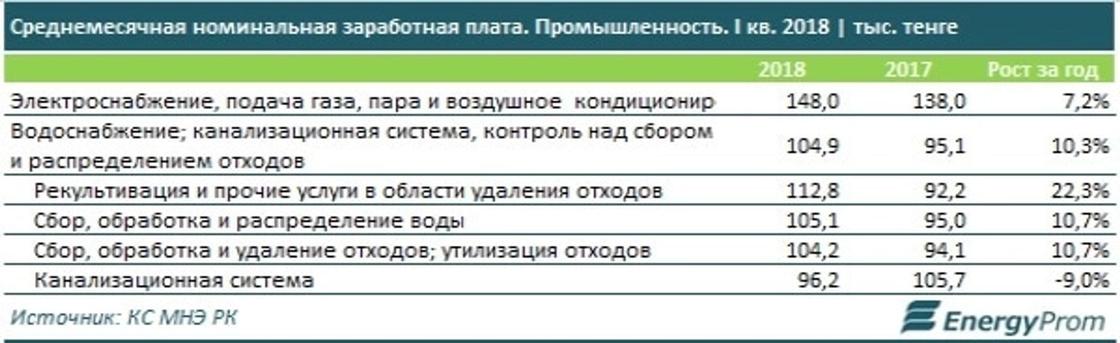 Промышленность Казахстана: нефтяники и табачники получают больше 700 тыс. тенге в месяц