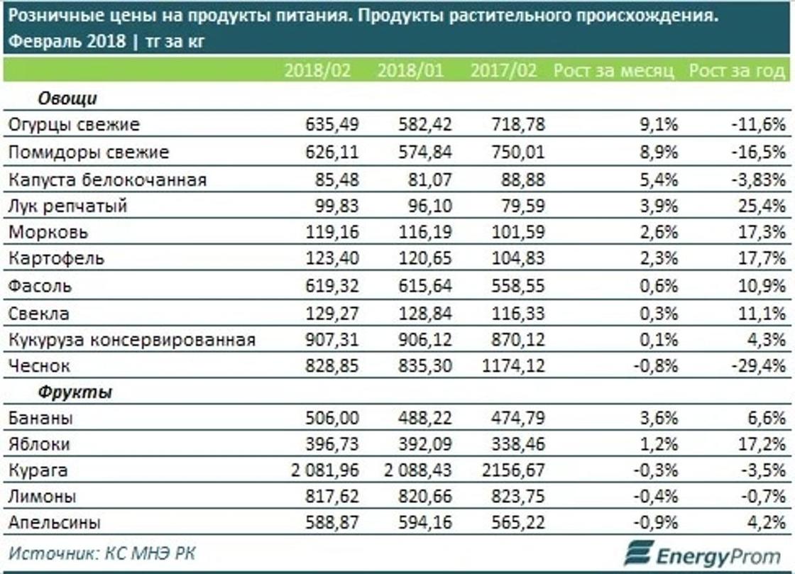 Цены в казахстане в рублях