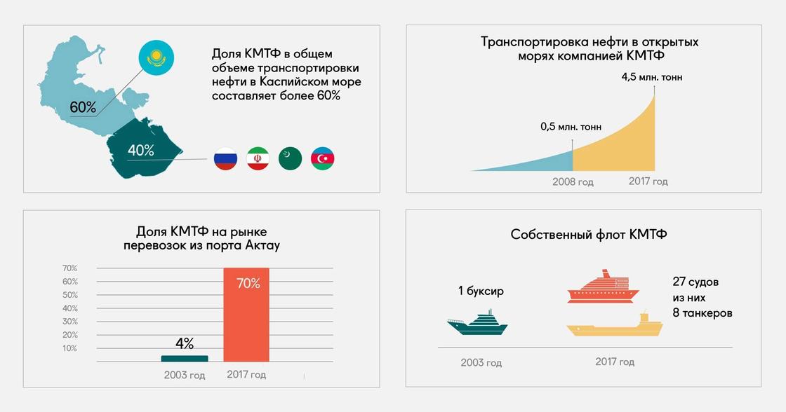 Зачем Казахстану морской флот