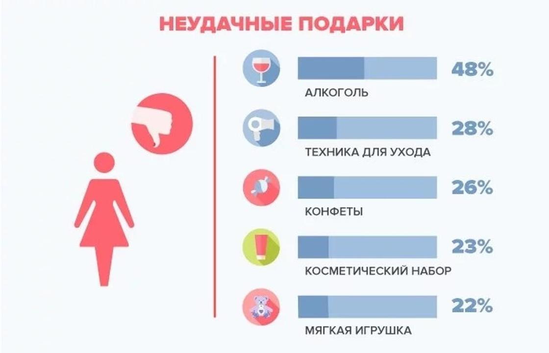Казахстанские мужчины оказались самыми щедрыми в СНГ