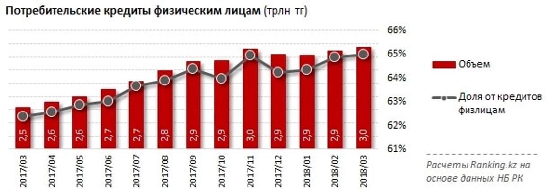 Исследование: Каждый работающий казахстанец должен банкам больше двух зарплат