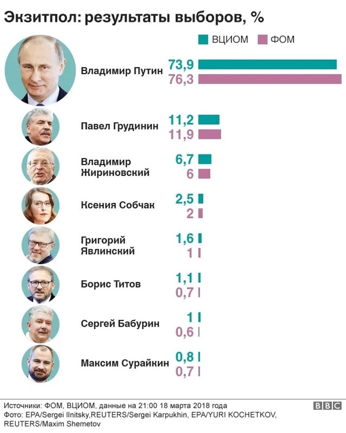 Экзитполы отдали первое место Путину, а второе - Грудинину