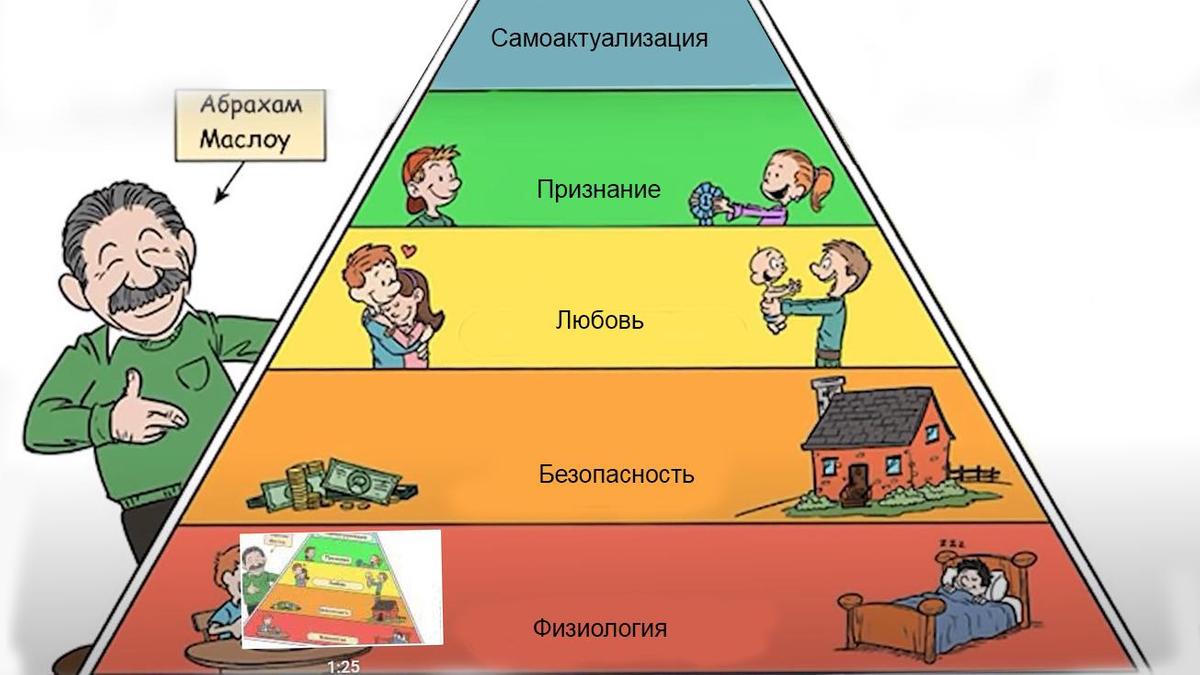 Иллюстрация теории иерархии потребностей Абрахама Маслоу