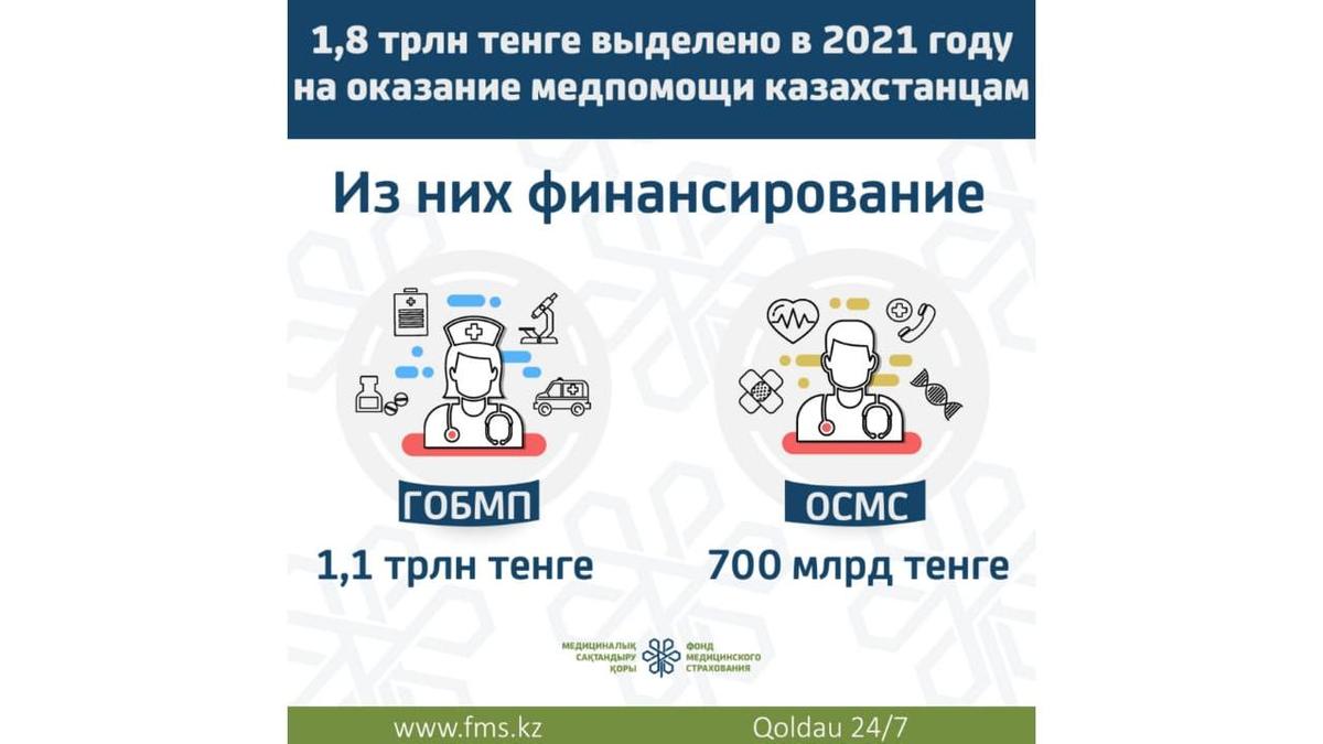 1,8 трлн тенге будет направлено на оказание медпомощи казахстанцам