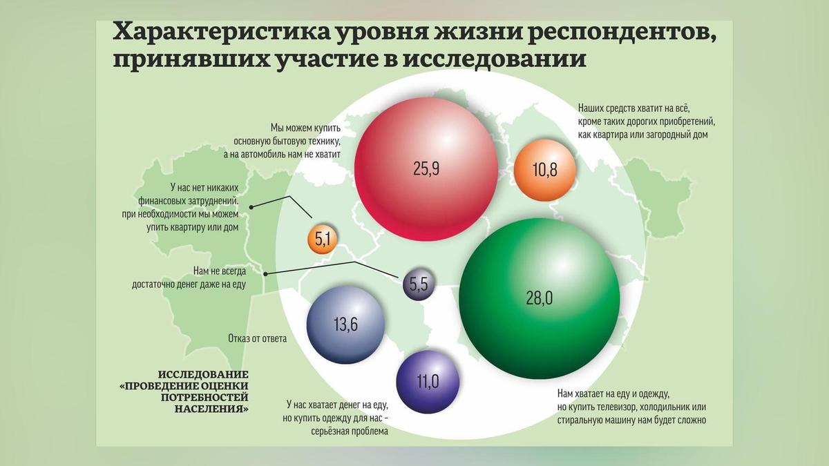 Уровень жизни респондентов