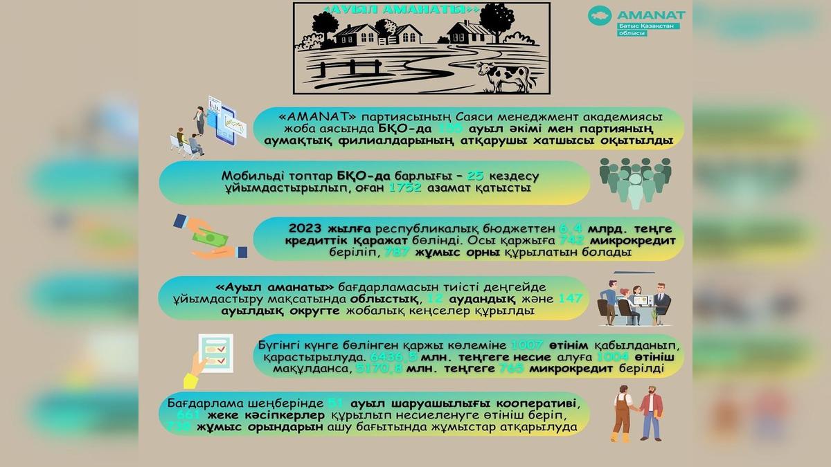 "AMANAT" пен Үкімет жобаларды бірлесіп жүзеге асыруда "AMANAT" пен Үкімет жобаларды бірлесіп жүзеге асыруда