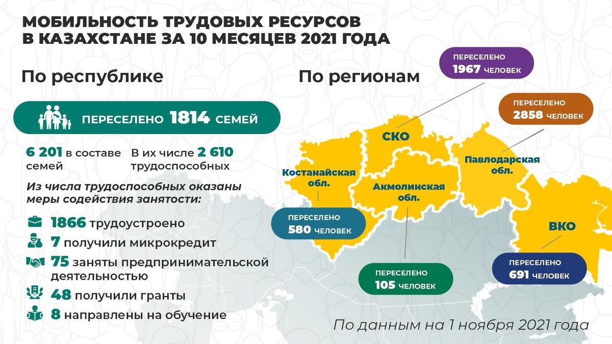 Переселение граждан Казахстана