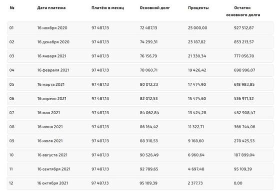 Примерный график аннуитетных платежей Примерный график аннуитетных платежей