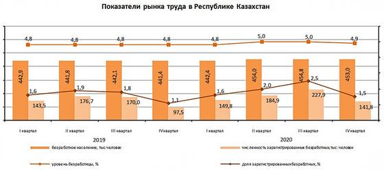 На графике показан уровень безработицы в Казахстане На графике показан уровень безработицы в Казахстане